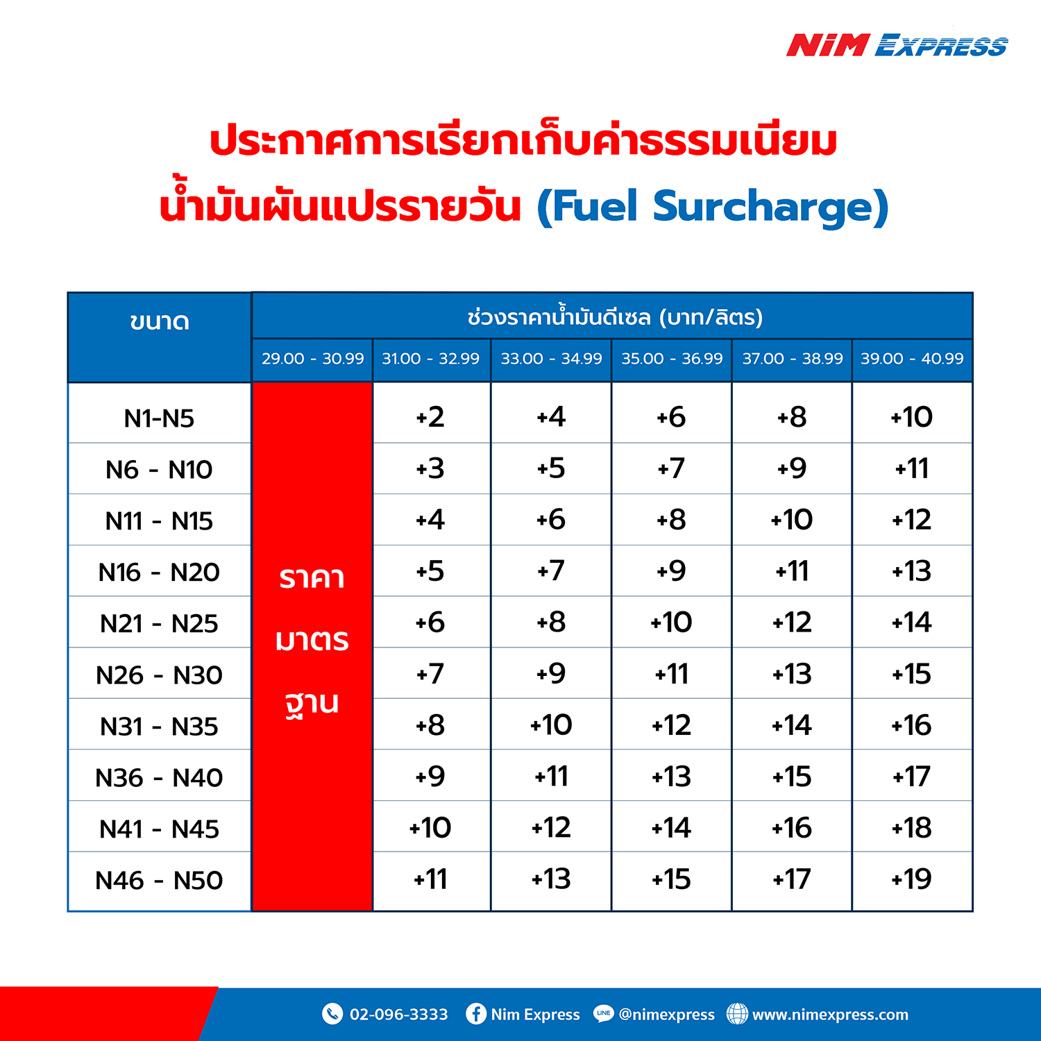 ตารางอัตราค่าธรรมเนียมน้ำมันผันแปร แบ่งตามขนาดพัสดุและช่วงราคาน้ำมันดีเซล
